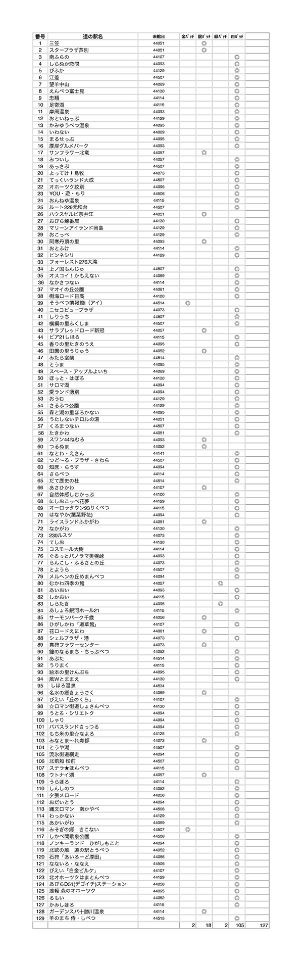 2021年度 129駅 ガチャピンズラリー達成者