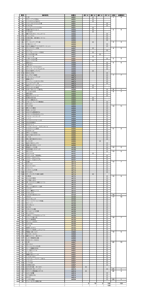 2021年度 129駅 ガチャピンズラリー達成者