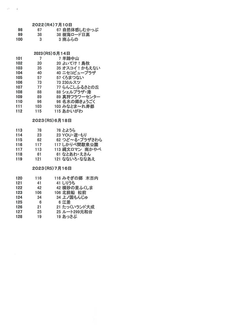 2023年度 北海道版 ガチャピンズラリー達成者
